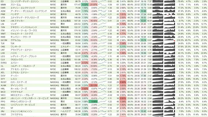 増配銘柄リスト(S&P500、15年以上増配) 2019年12月8日