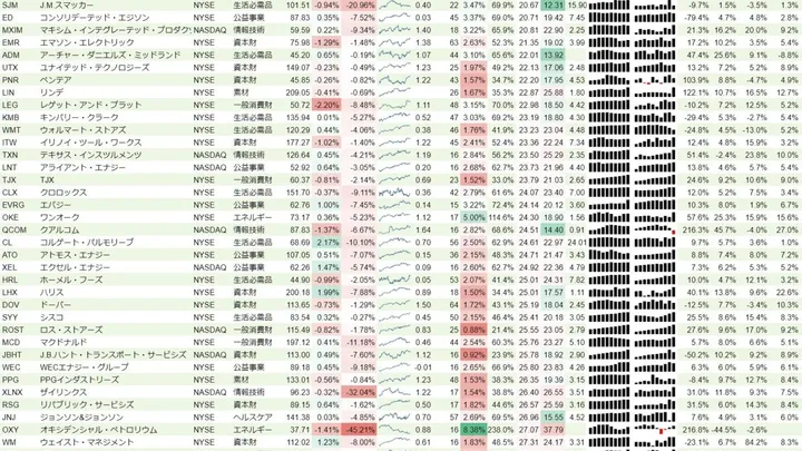 増配銘柄リスト(S&P500、15年以上増配) 2019年12月15日