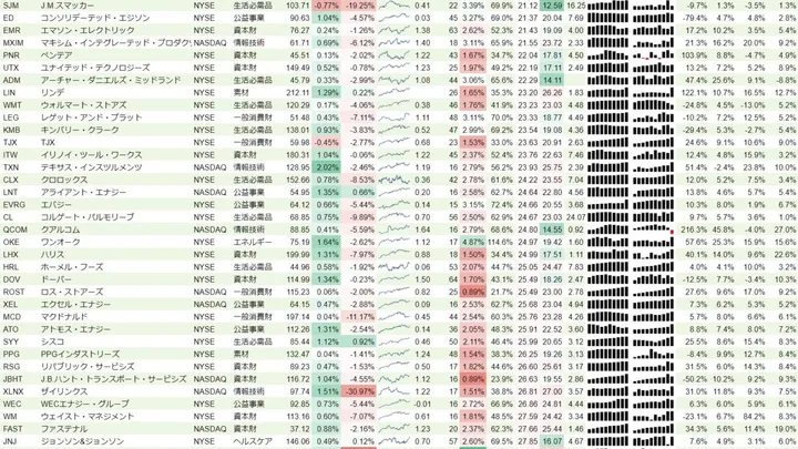 増配銘柄リスト(S&P500、15年以上増配) 2019年12月22日