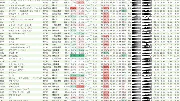 増配銘柄リスト(S&P500、15年以上増配) 2020年1月18日