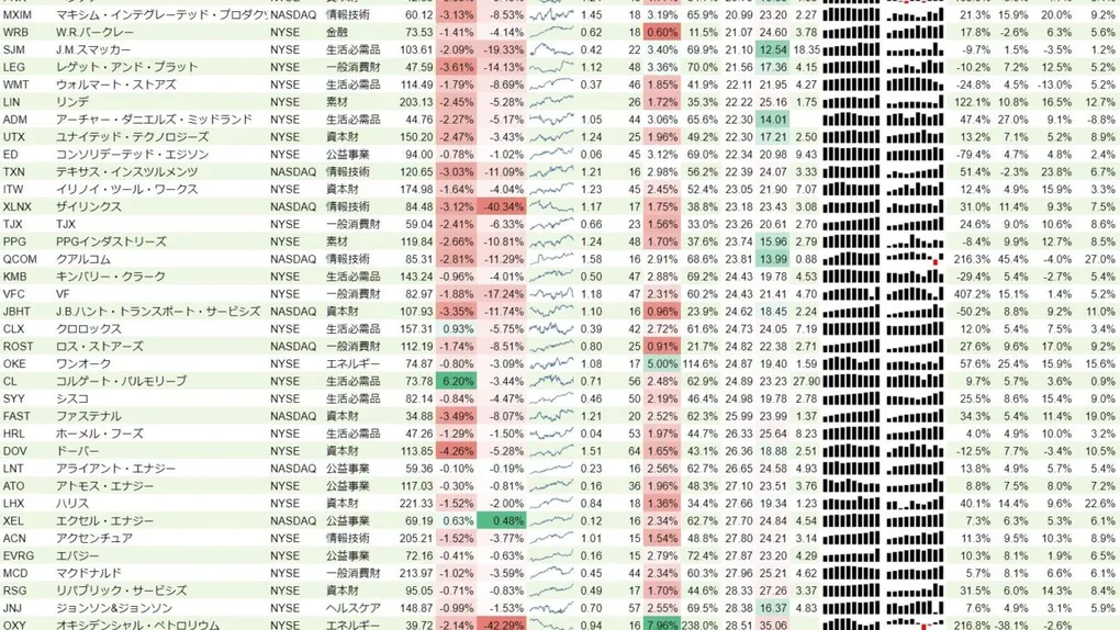 増配銘柄リスト(S&P500、15年以上増配) 2020年2月1日