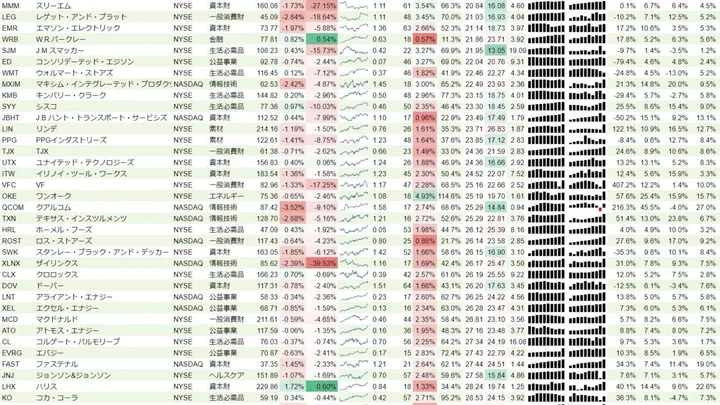 増配銘柄リスト(S&P500、15年以上増配) 2020年2月8日