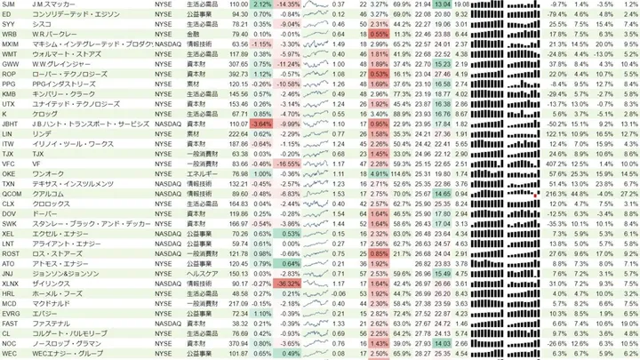 増配銘柄リスト(S&P500、15年以上増配) 2020年2月23日