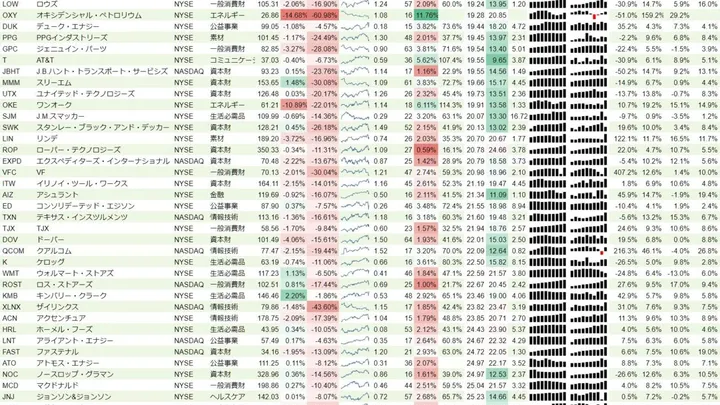 増配銘柄リスト(S&P500、15年以上増配) 2020年3月8日