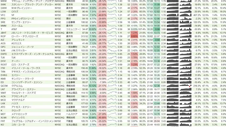 増配銘柄リスト(S&P500、15年以上増配) 2020年3月15日