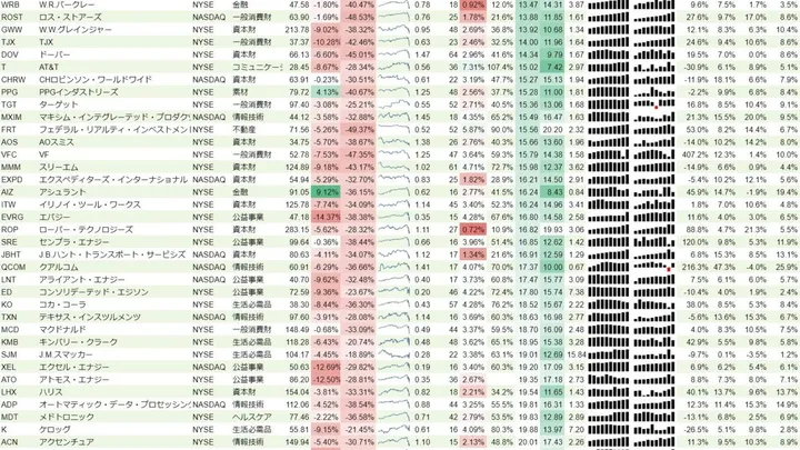 増配銘柄リスト(S&P500、15年以上増配) 2020年3月21日