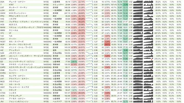増配銘柄リスト(S&P500、15年以上増配) 2020年3月29日