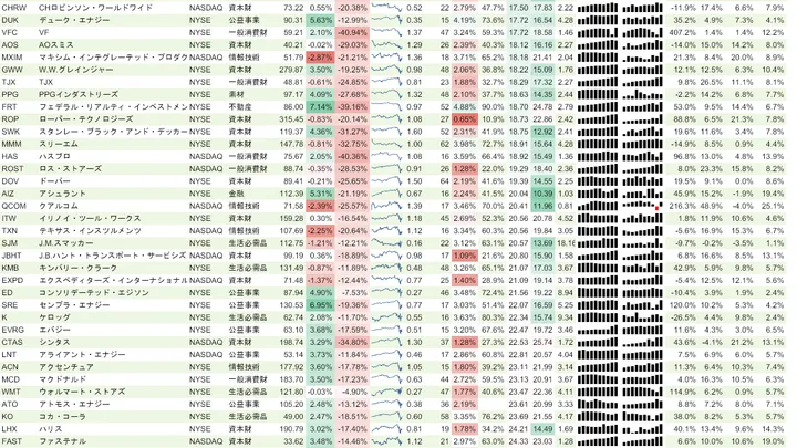 増配銘柄リスト(S&P500、15年以上増配) 2020年4月11日