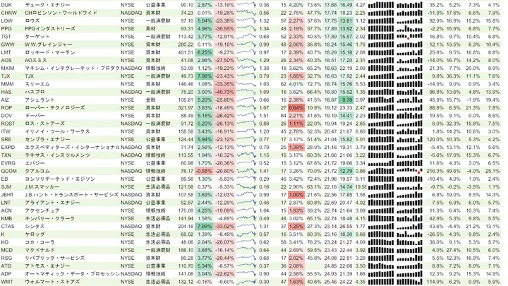 増配銘柄リスト(S&P500、15年以上増配) 2020年4月18日