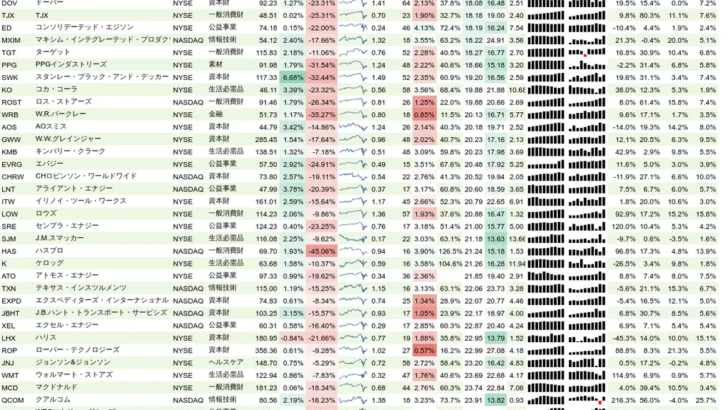 増配銘柄リスト(S&P500、15年以上増配) 2020年5月9日