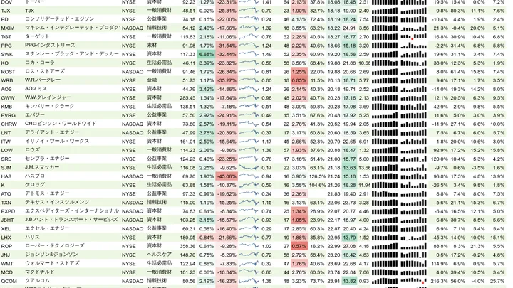 増配銘柄リスト(S&P500、15年以上増配) 2020年5月9日