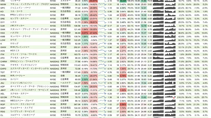 増配銘柄リスト(S&P500、15年以上増配) 2020年5月24日
