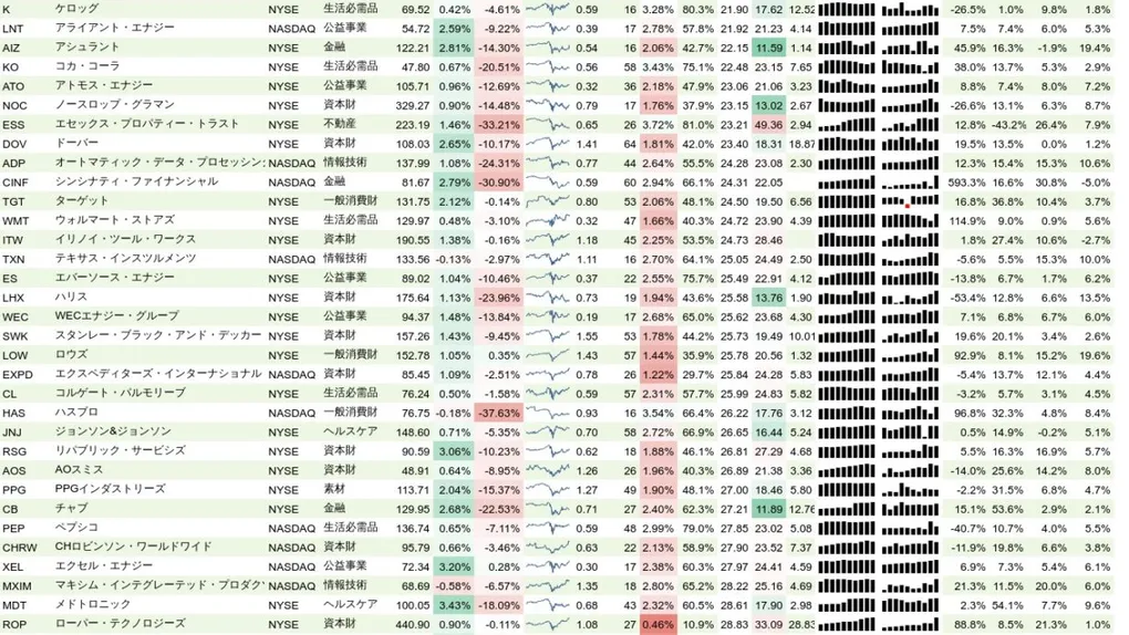 増配銘柄リスト(S&P500、15年以上増配) 2020年8月9日