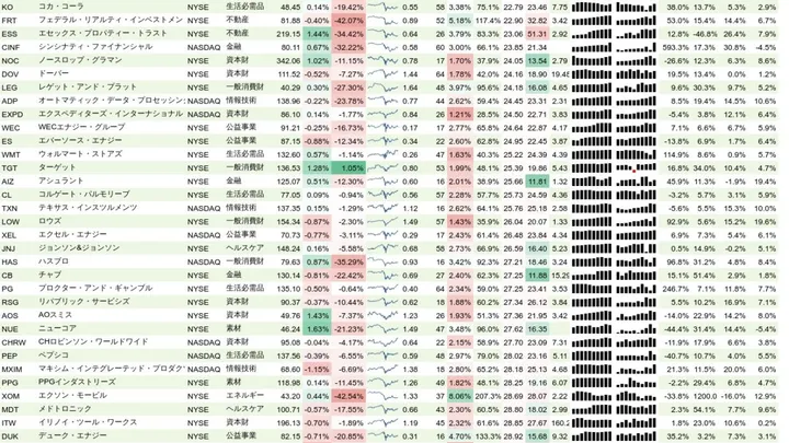 増配銘柄リスト(S&P500、15年以上増配) 2020年8月16日
