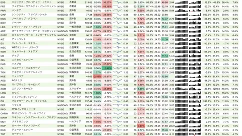 増配銘柄リスト(S&P500、15年以上増配) 2020年8月23日
