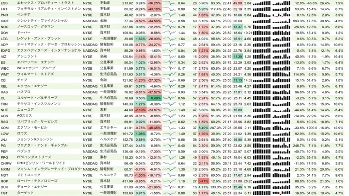 増配銘柄リスト(S&P500、15年以上増配) 2020年8月23日