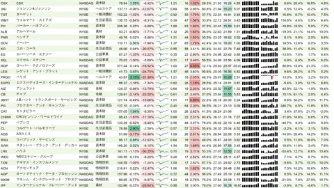 増配銘柄リスト(S&P500、15年以上増配) 2020年11月1日
