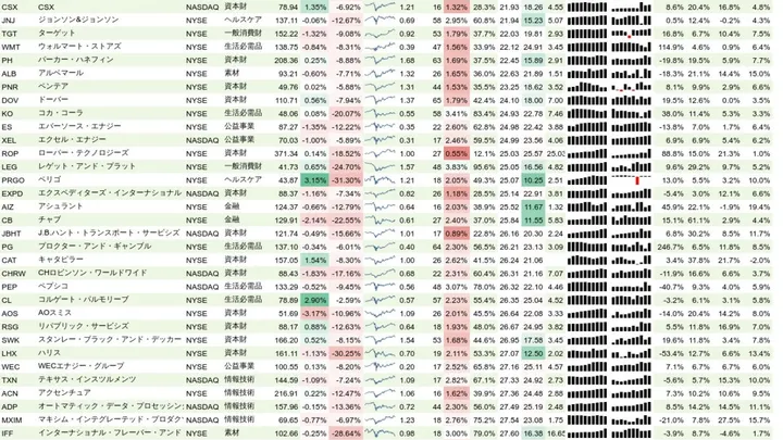 増配銘柄リスト(S&P500、15年以上増配) 2020年11月1日