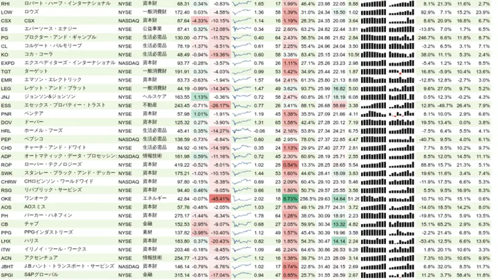 増配銘柄リスト(S&P500、15年以上増配) 2021年1月24日