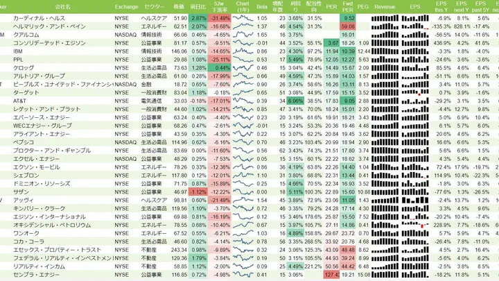 増配、高利回り銘柄リスト(S&P500、15年以上増配、配当利回り3%以上) 2018年8月18日