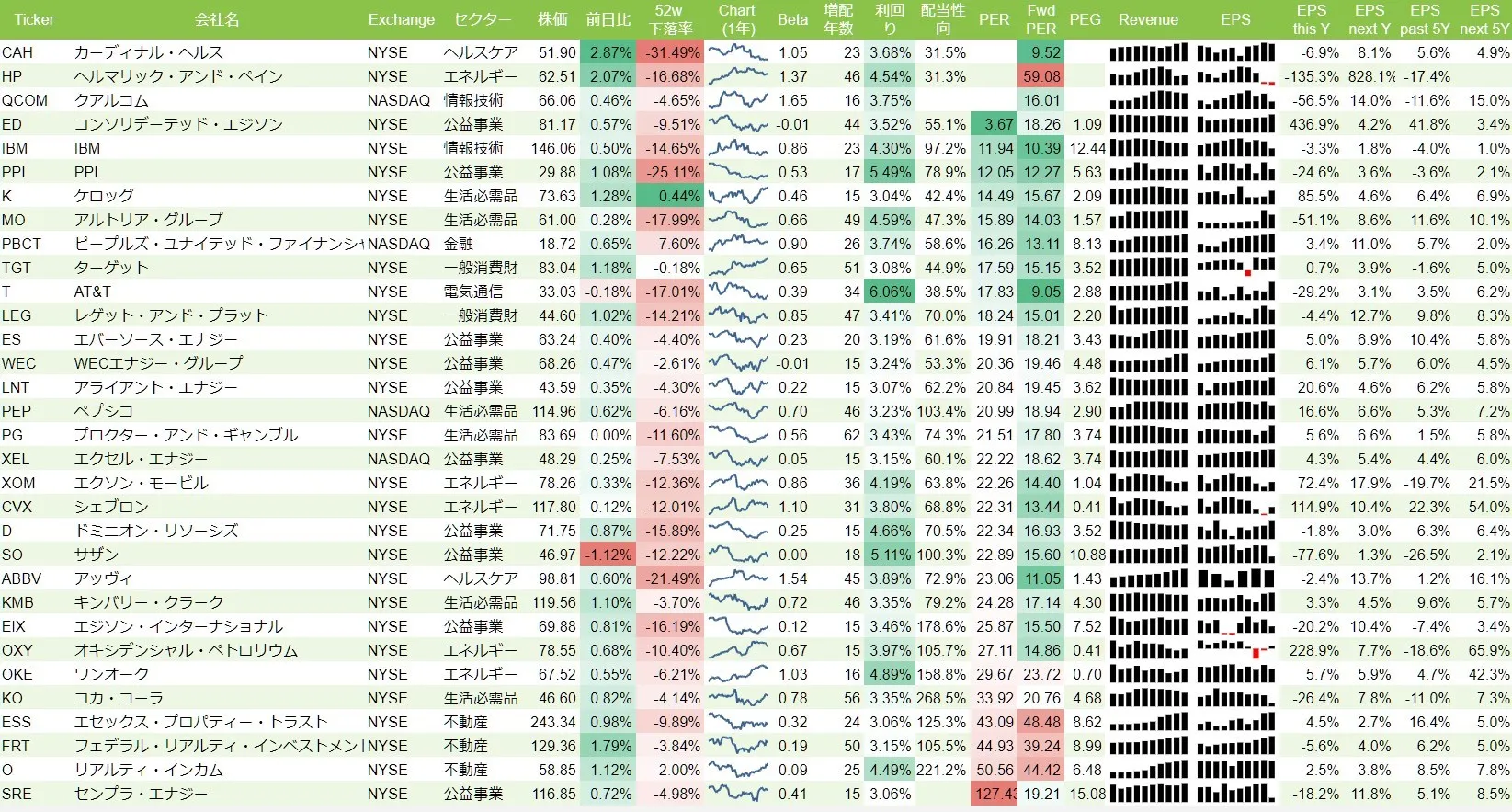 S&amp;P500(15年以上増配、配当利回り3%以上)のリスト