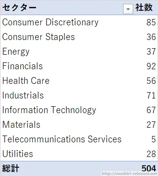 S&P500は500社じゃない？