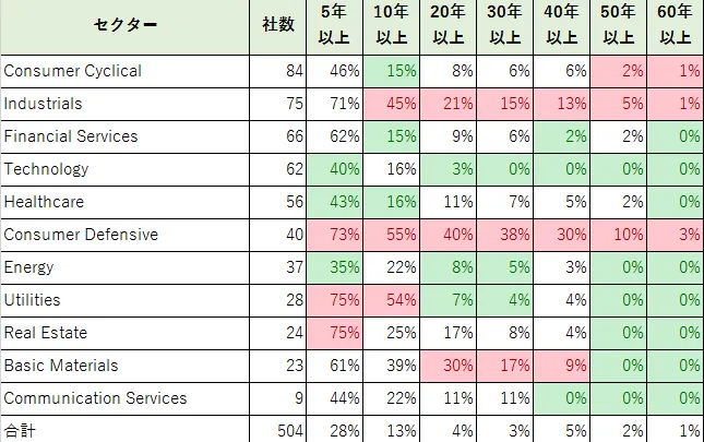 S&P500のどのセクターが配当再投資に向いているか