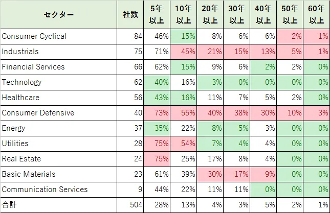 S&P500のどのセクターが配当再投資に向いているか