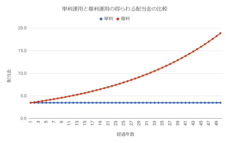 単利運用と複利運用の得られる配当金の比較