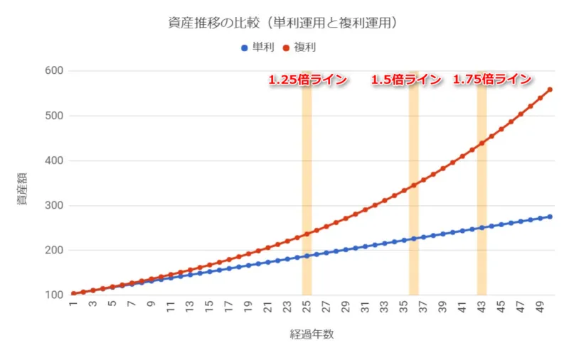 資産推移の比較（単利運用と複利運用）