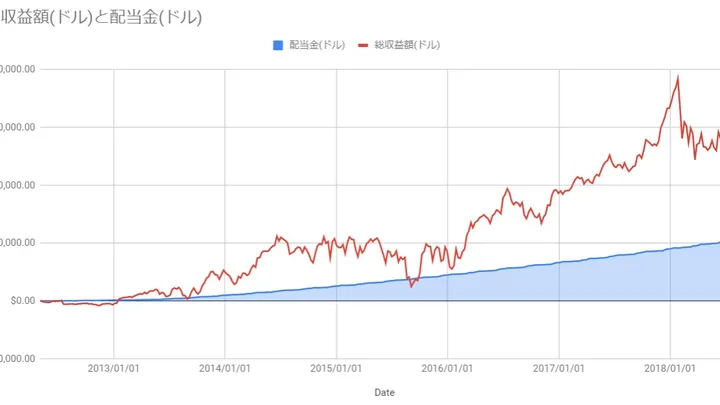 GPIFのように収益額とインカムをグラフにしてみた。なんと収益額の36%が配当でした。