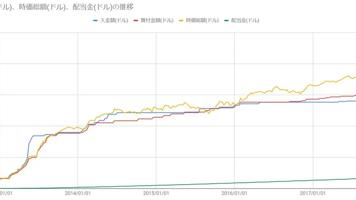 配当金20,000ドル達成！！