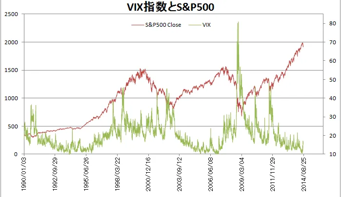 VIX指数(恐怖指数)で買い時を判断できるか？