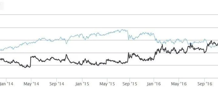 今年の最安値更新中のウェルズ ファーゴ(WFC)