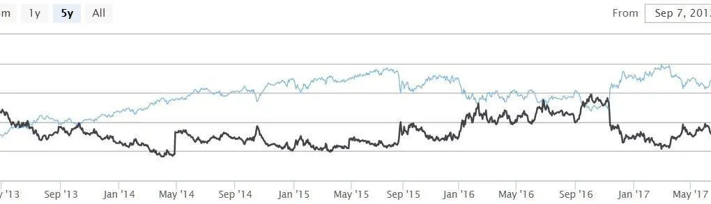 今年の最安値更新中のウェルズ ファーゴ(WFC)