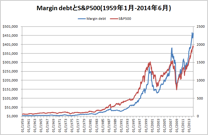 Margin debtとS&P500のグラフ(1959年から2014年6月)