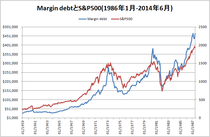 1986年から2014年6月までのMargin debtとS&P500のグラフ
