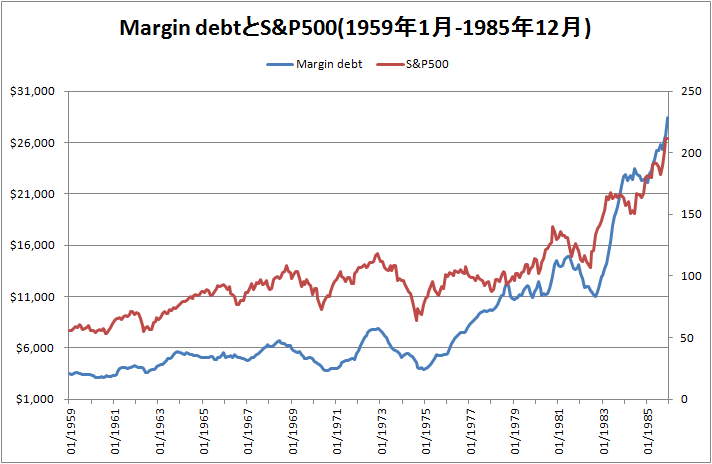 1959年から1985年までのMargin debtとS&P500のグラフ
