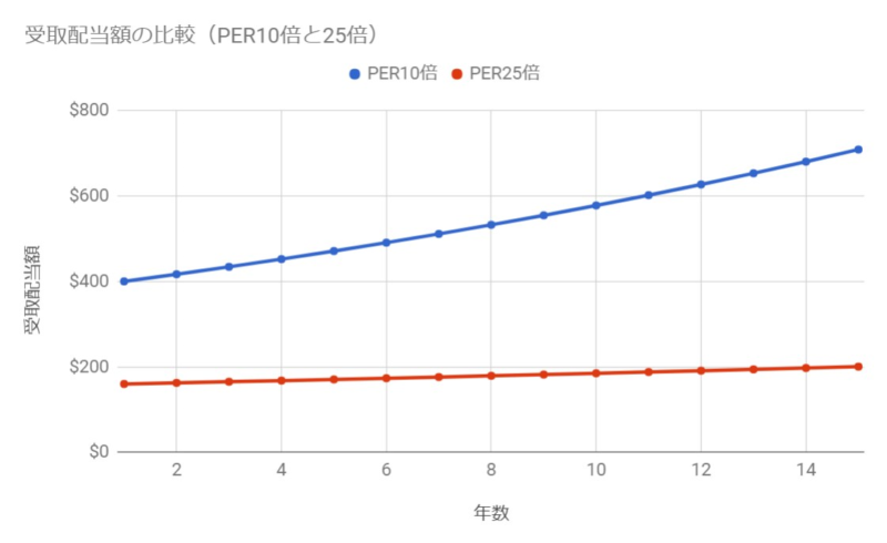 PER10倍と25倍の受取配当金の比較(15年運用)