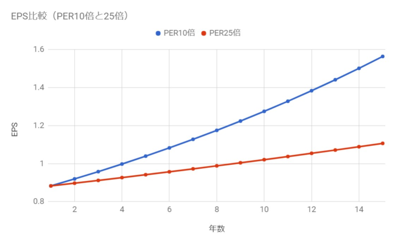 PER10倍と25倍のEPS比較(15年運用)