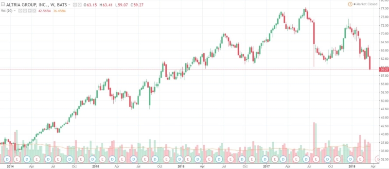 MOの直近5年の株価チャート